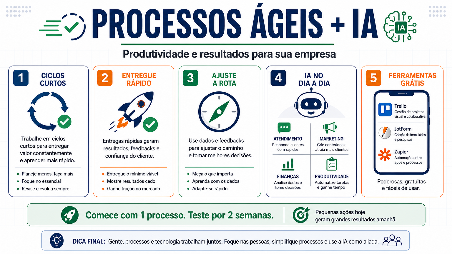 PROCESSOS ÁGEIS E INTELIGÊNCIA ARTIFICIAL — COMO GANHAR PRODUTIVIDADE, EFICIÊNCIA E RESULTADOS NA SUA EMPRESA